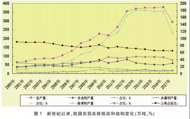 我国农药供应状况、特点和主要趋势分析