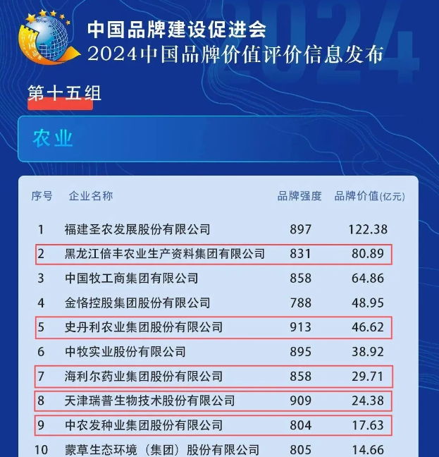 赏金国际上榜“2024中国品牌价值评价信息”农业组榜单